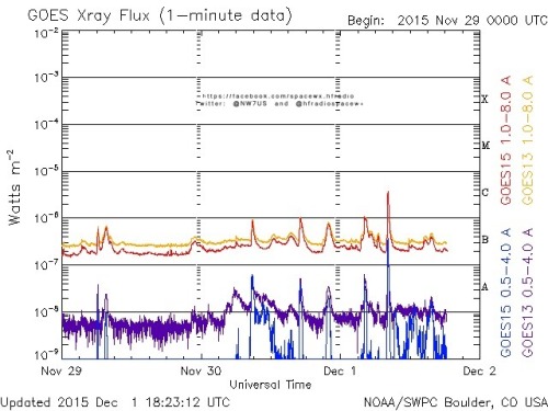 Here is the current forecast discussion on space weather and geophysical activity, issued 2015 Dec 01 1230 UTC.
Solar Activity
24 hr Summary: Solar activity was at low levels. Region 2458 (N09W43, Cai/beta) produced the strongest flare of the period,...