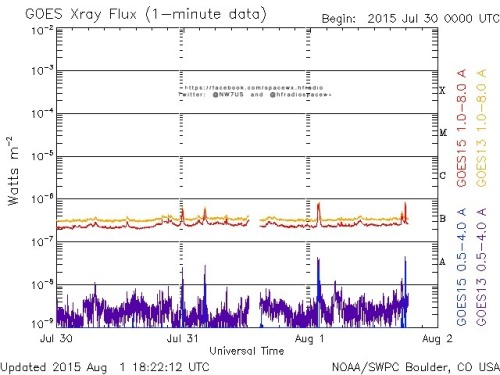 Here is the current forecast discussion on space weather and geophysical activity, issued 2015 Aug 01 1230 UTC.
Solar Activity
24 hr Summary: Solar activity remained at very low levels. The largest event of the period was a B8/Sf flare at 01/0131 UTC...