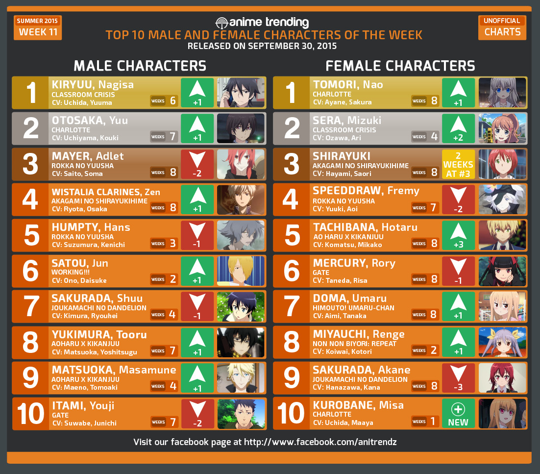 Your  UNOFFICIAL Anime Charts! — Here IS THE TOP 10 MALE AND FEMALE  CHARACTERS for...