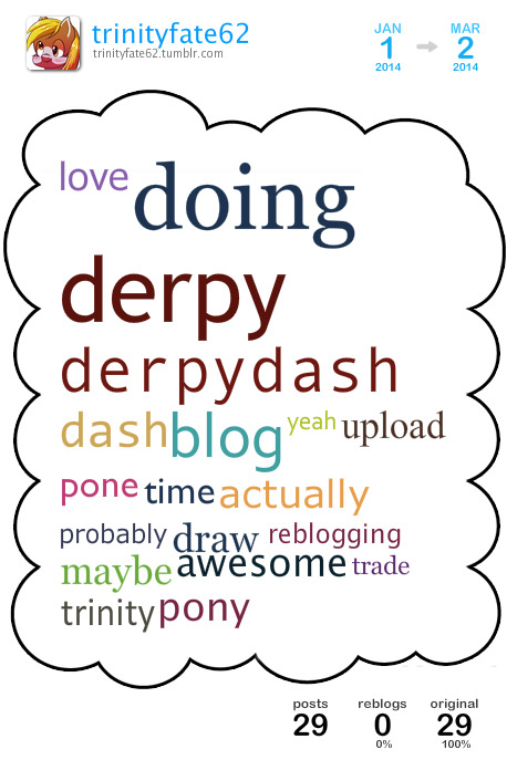 [ cloud overview ][ get your own cloud ]This is a Tumblr Cloud I generated from my blog posts between Dec 2013 and Mar 2014 containing my top 20 used words.Top 1 blogs I reblogged the most: I’m genuinely surprised the word butt’s not in there