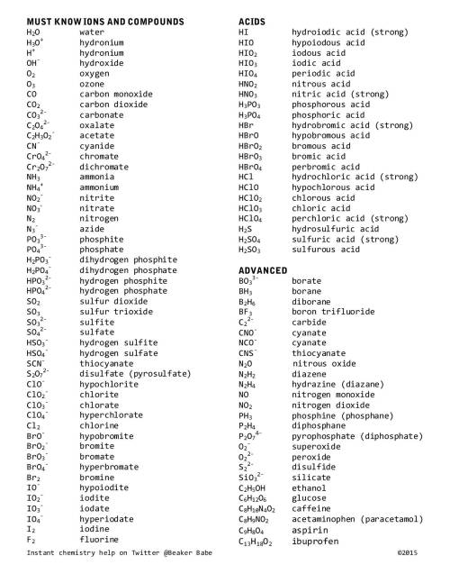 Use this comprehensive list to reference common compounds and ions conveniently.  I made this especi