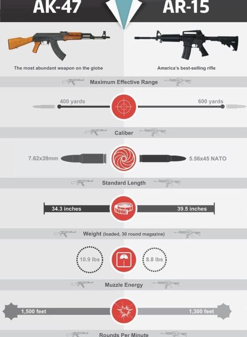 Sex weaponslover:    AK-47 vs. AR-15 The Small pictures