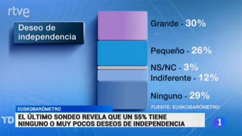 finofilipino:  El último sondeo revela que el 56% tiene deseos de independencia y el 12 es indiferente… pero saquemos las conclusiones que nos sale del rabo xddY qué me decís de igualar las cifras del paro con esa gráfica demigrante…[Tweet]