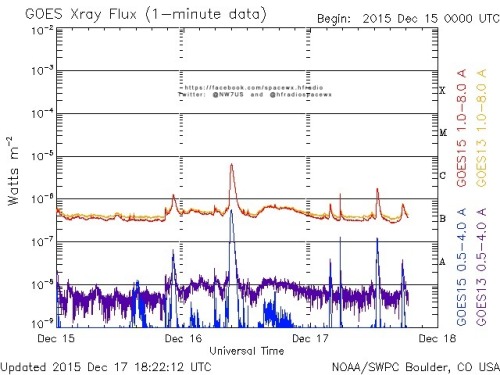 Here is the current forecast discussion on space weather and geophysical activity, issued 2015 Dec 17 1230 UTC.
Solar Activity
24 hr Summary: Solar activity was low. Region 2468 (S17W20, Cao/beta) exhibited signs of growth in both its leader and...