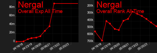 Nergal Rank over Time