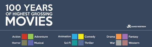 The highest grossing films of the last 100 years (not adjusted for inflation)