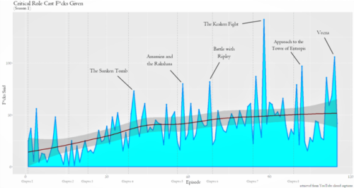 aminil:Reddit user zfredddy measured the stress levels of the Critical Role cast during campaign 1 b