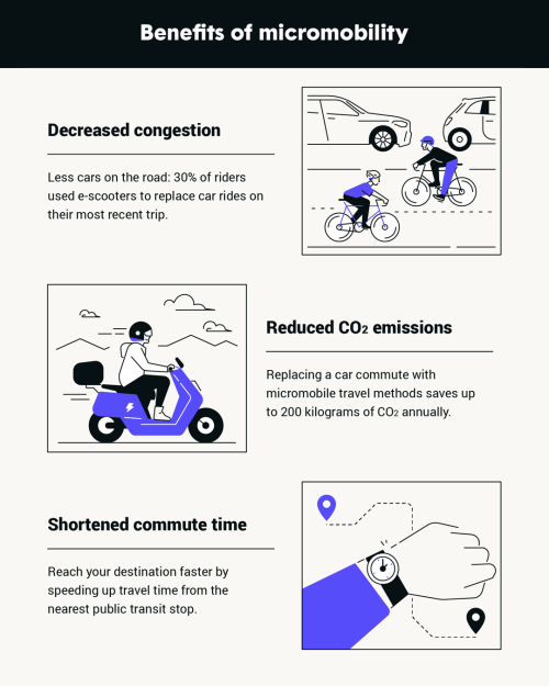 How Micromobility is disrupting car travel [Infographic]→ ecogreenlove.com/?p=13423Has y