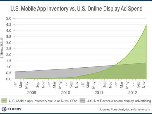 US mobile app inventory vs. US online display ad spending