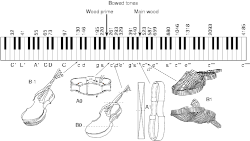 Pictures of some normal modes of unattached violin plates (top) and the violin itself (bottom), from