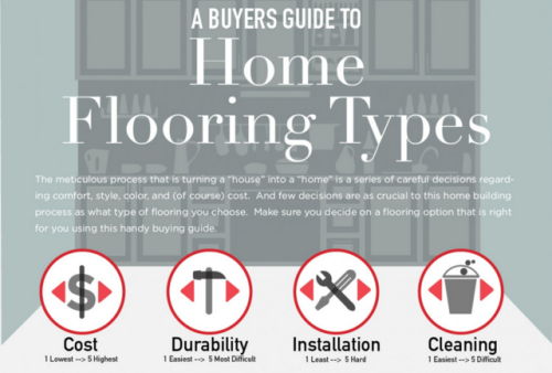 Infographic: The Pros and Cons of Different Types of Home FlooringIf you’re looking to renovat