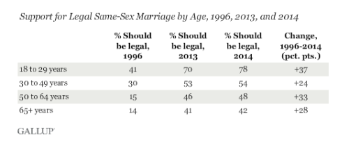 Today in gay marriage, via vox and gallup (w/updated map)