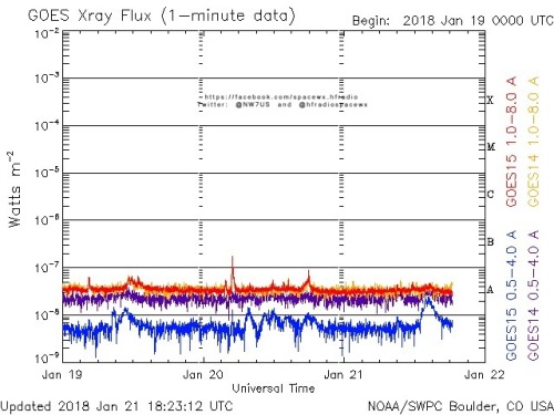 Here is the current forecast discussion on space weather and geophysical activity, issued 2018 Jan 21 1230 UTC.
Solar Activity
24 hr Summary: Solar activity was very low. The solar disk was spotless. There were no Earth-directed CMEs observed in...