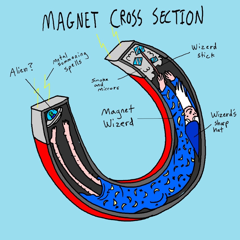 Kør væk erosion følgeslutning How it works Diagram — How Magnets work diagram (Cross section)
