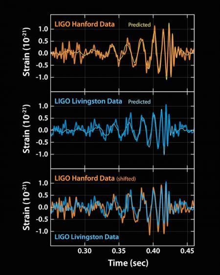 The Importance of Gravitational Waves  On the morning of September 14, 2015, the Laser Interfer