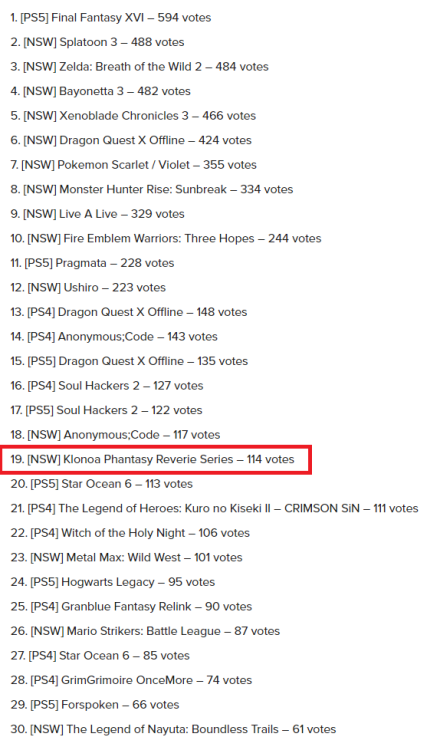 This week (votes cast between April 21 and April 27), Klonoa Phantasy Reverie Series is #19 on Famit