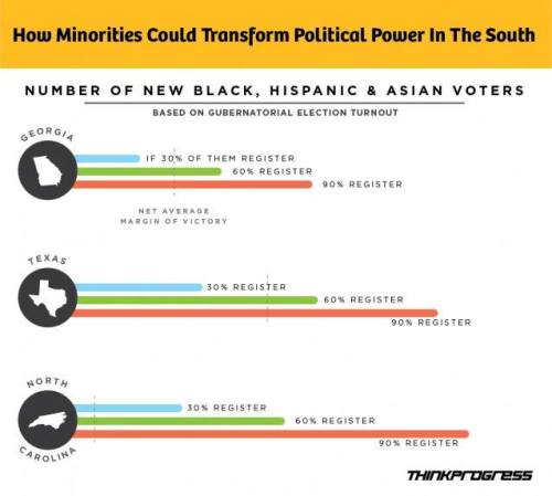 Wow. Did you know there are 3.7 million unregistered blacks and 4 million unregistered Hispanics and