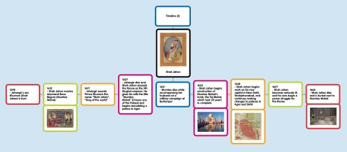 Popplet: Timeline of Shah Jahan&rsquo;s life and achievements  (iPad incorporation)