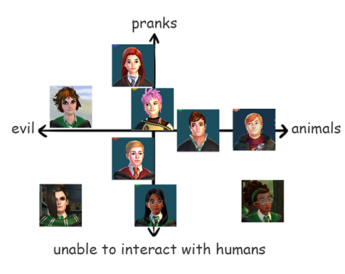 hpmemes:the four personality types of hogwarts mystery