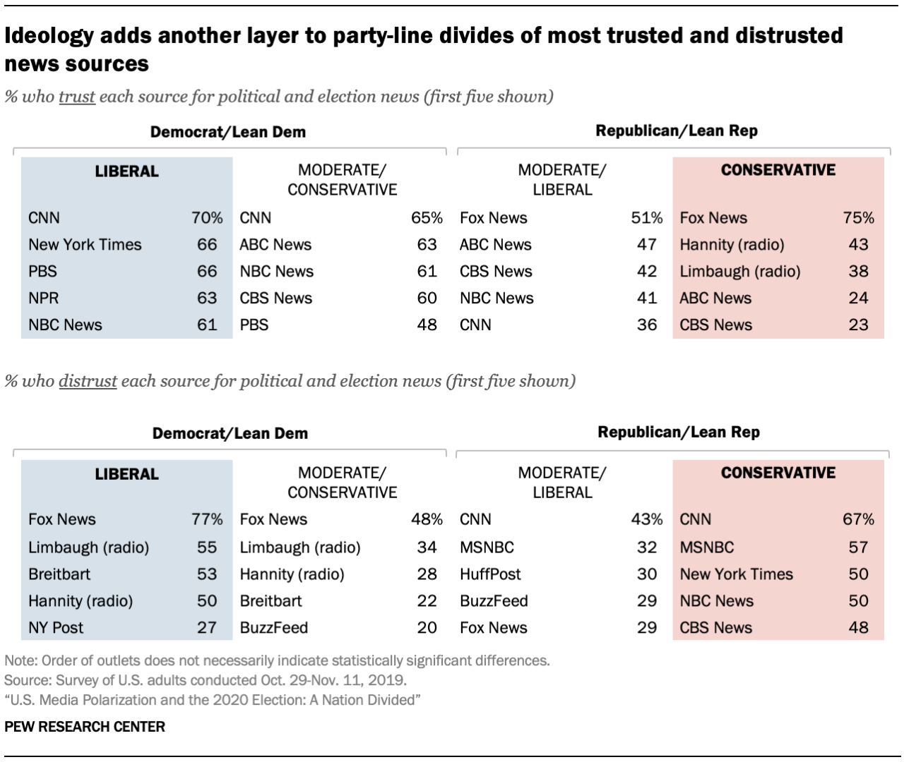 There are dramatic gaps in trust in various news outlets between conservative Republicans and liberal Democrats.
About two-thirds of liberal Democrats (66%) trust The New York Times, for example. In comparison, just 10% of conservative Republicans...