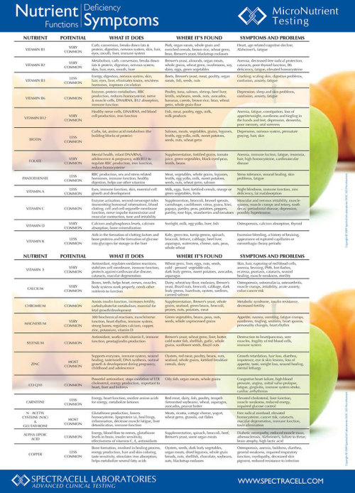 appro880:ahealthblog:Vitamin Deficiency Symptoms Chart  ➡ www.ahealthblog.com/vitamin-de