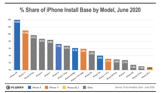 % Share of iPhone Install Base by Model, June 2020