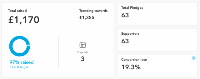 Total raised, £1,170. Trending towards £1,355. 97% raised of £1,200 target. 3 days left, 63 total pledges, conversion rate 19.3%.