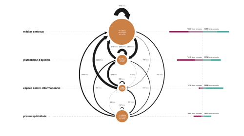 Flux de citation entre grandes catégories de la roue des médias français