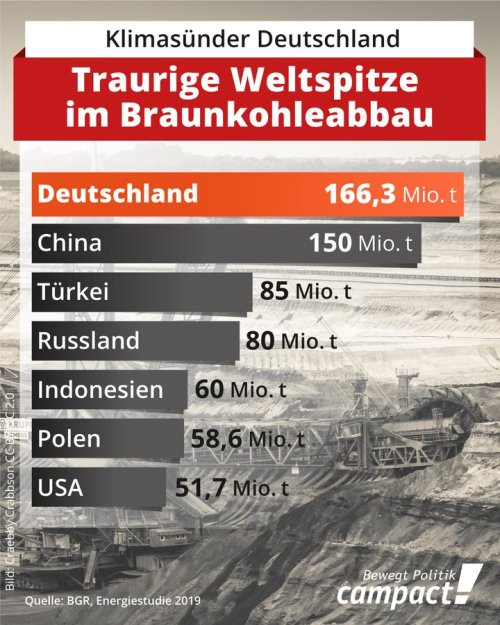 Der Braunkohle-Weltmeister“&hellip; aber die Chinesen!”