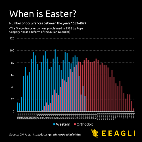 What day does Easter fall on?by u/jcceagle