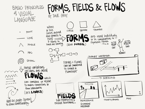 Sketchnotes of Dave Gray’s video Forms, Fields and Flows