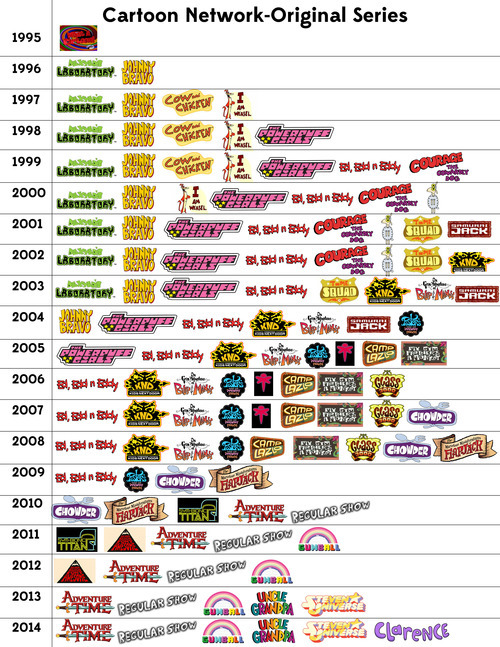 ilovecharts:
“ Cartoon Network Original Series History
”