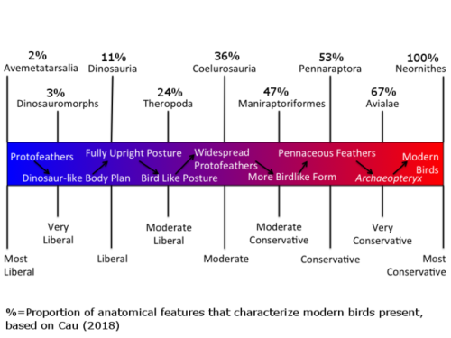 a-dinosaur-a-day: So a paper came out that essentially assigned numerical values (ie, how much of a 