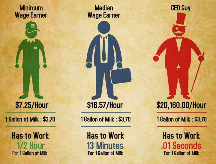 This Inequality Shows The Unjustifiable Difference Between CEO Pay And 