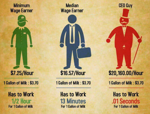 This inequality shows the unjustifiable difference between CEO pay and their workers’ pay. This is w