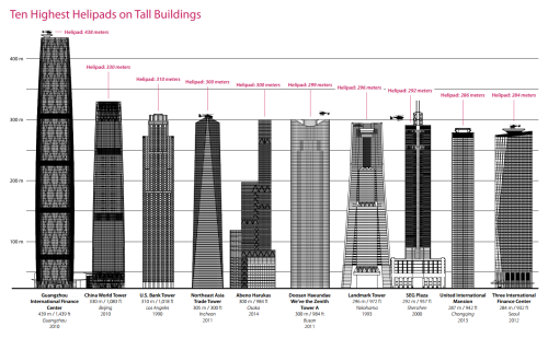 Flying High Looking for a stellar spot to park your helicopter? Check out this new infographic from 