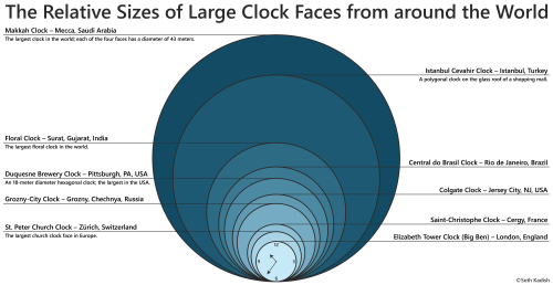 There are a lot of large clocks in the world. Here are ten of them, plotted to show their relative s
