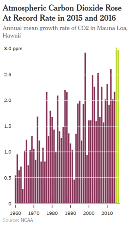 Carbon in atmosphere is rising, even as emissions stabilize ALL THE INTERNATIONAL AGREEMENTS TO LIMI