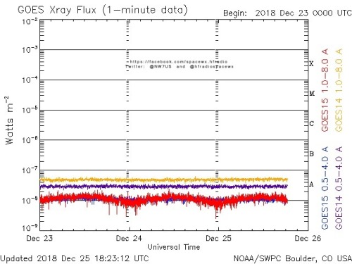 Here is the current forecast discussion on space weather and geophysical activity, issued 2018 Dec 25 1230 UTC.
Solar Activity
24 hr Summary: Solar activity was very low with a spotless visible disk. No Earth-directed CMEs were observed in available...