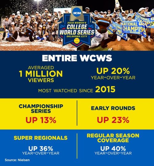 Via ESPN PR: Double-Digit Viewership Increases For ESPN’s Women’s College World Series, 