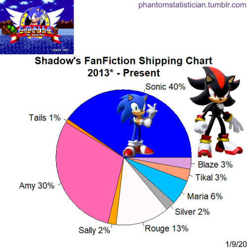 Fandom FanFiction Statistics — Fandom: Sonic the Hedgehog