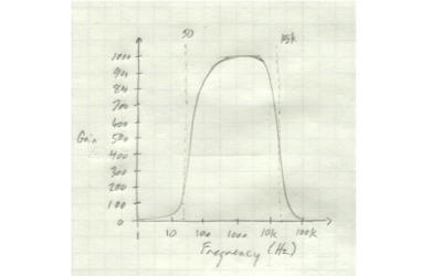 frequency graph generator
