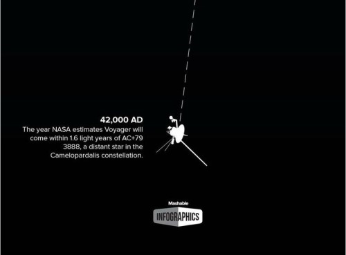 futurist-foresight:  sixpenceee:36 Year Path of Voyager(Source)  Voyagers trajectory.