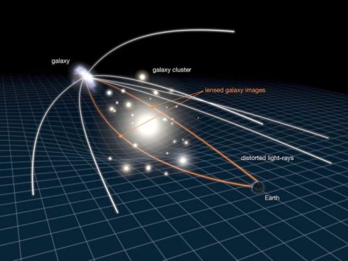 andromeda1023:not-so-random-thoughts:Gravitational lensing works because – as Albert Einstein explai