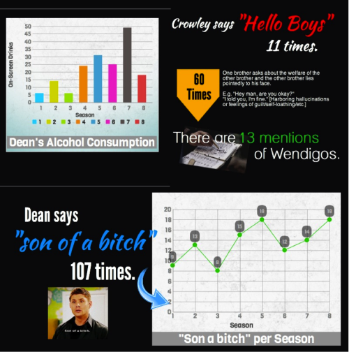 writingspeaks:  Supernatural Seasons 1-8  My destiel feels! Dean’s alcohol consumption when Cas is gone, the staring, and the number of times he uses Castiel’s nickname!