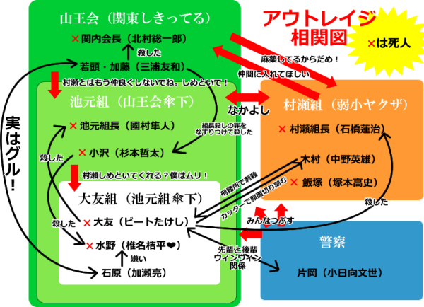 キムちんのひとりごと アウトレイジ あらすじ