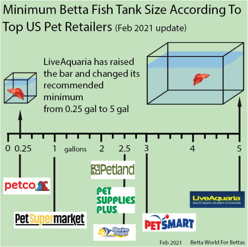 bettaworldforbettas:Exciting news! @liveaquaria has updated the Betta fish tank size guidance on the