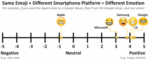 new-aesthetic:Investigating the Potential for Miscommunication Using Emoji | GroupLensHey emoji user