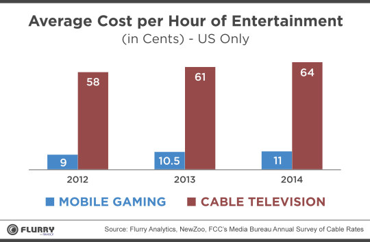 Average cost per hour of entertainment (in cents) - US only - Mobile gaming, cable television