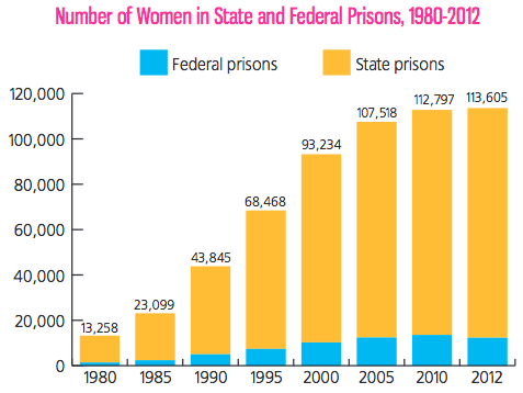 In media coverage of the Obama administration’s new clemency initiative that could allow more nonviolent drug offenders to win early release, much of the focus has been on high incarceration rates among black men. But as this Sentencing Project...